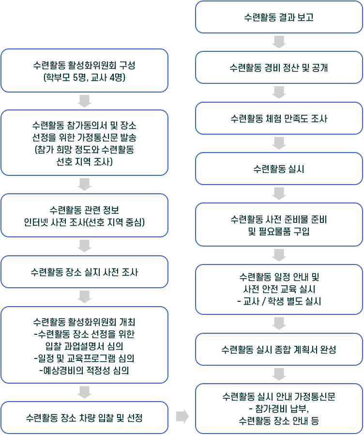 수련활동/수학여행/졸업여행/기타 체험학습 업무처리 흐름도